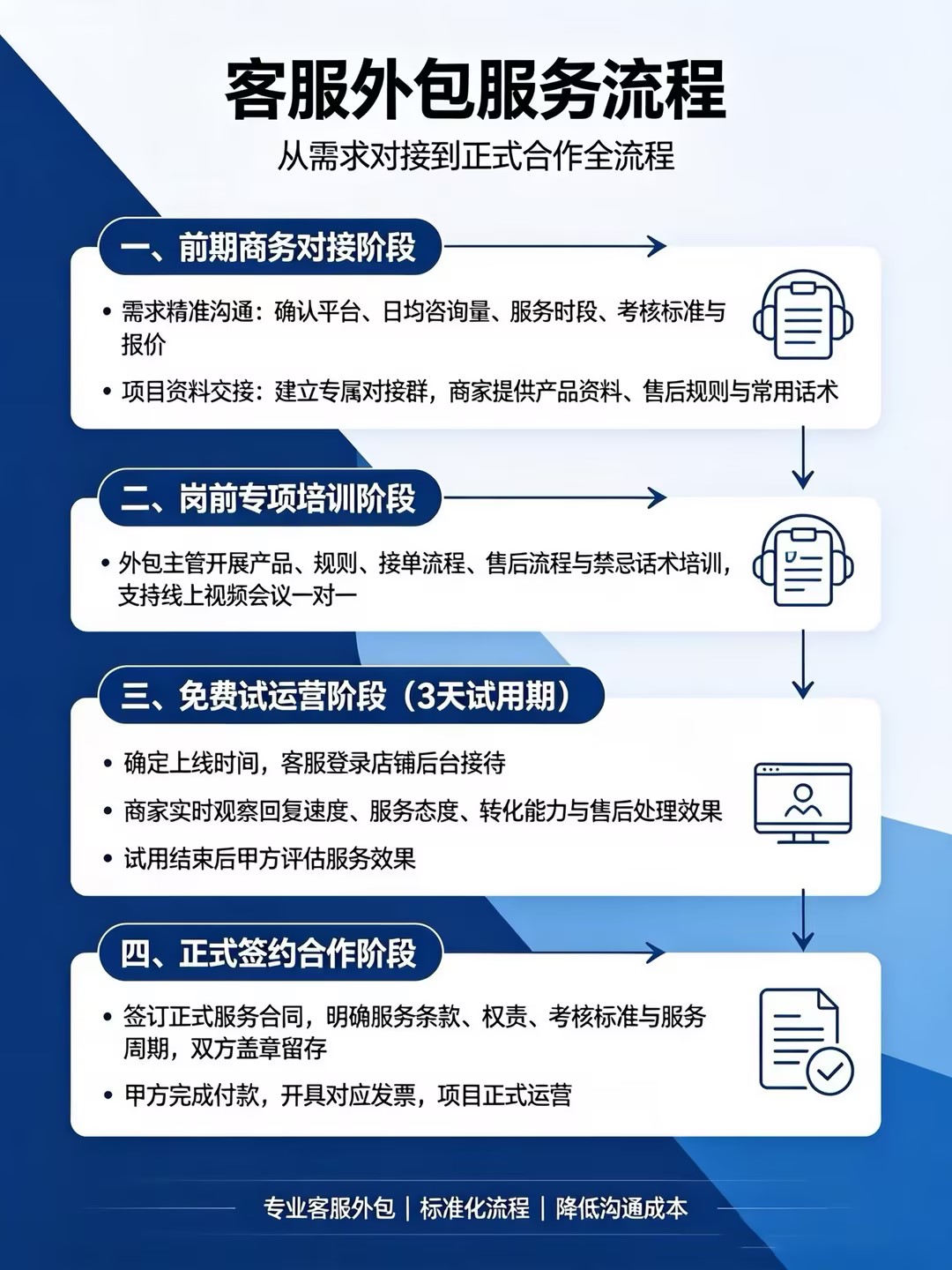 客服对接流程